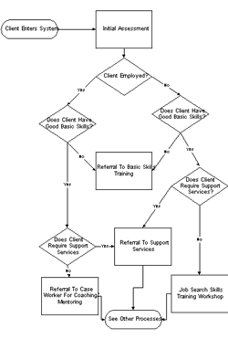 example of process mapping