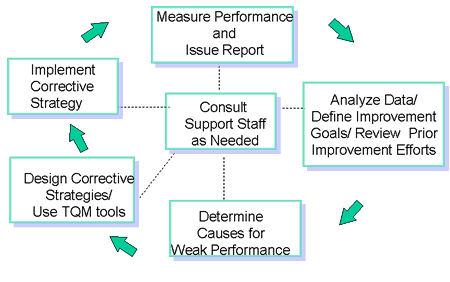 5 Step Quality Improvement Process