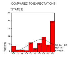 Compared to Expectations - State #
