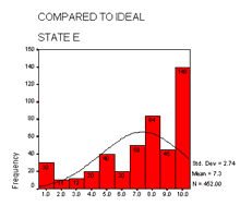 Compared to Ideal  - State E