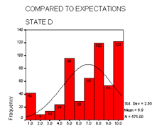 Compared to Expectations - State D