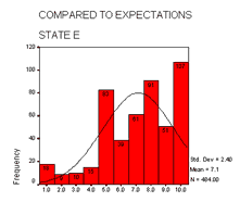 Compared to Expectations - State E
