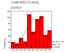 Compared to Ideal - State F
